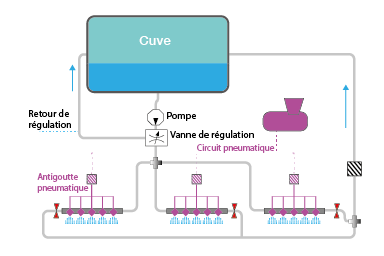 circuit pulvérisation automoteur spectre B